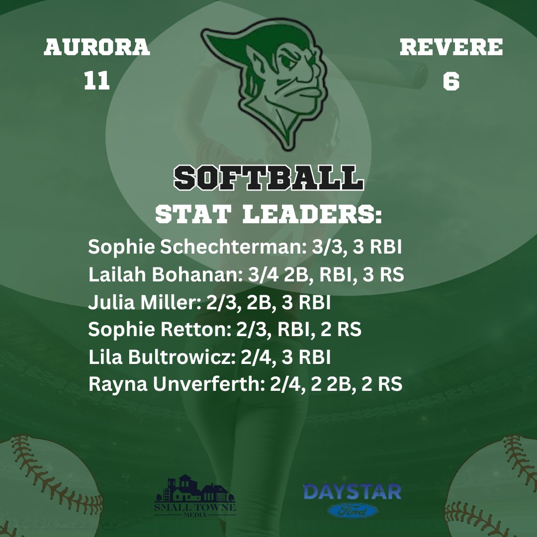 Kevin Sledz - Small Towne Media (@ksledz1975) on Twitter photo Aurora Greenmen beat Revere 11-6! Sophie Schechterman w/ 3 hits & 3 RBI. Lailah Bohanan also w/ 3 hits & 3 RS. Julia Miller, Sophie Retton, Lila Bultrowicz & Rayna Unverferth each had 2 hits w/ Miller & Bultrowicz driving in 3 runs each.
<a href="/SoftballAurora/">Aurora Softball</a> <a href="/auroraathletics/">Aurora Athletics</a> Aurora Greenmen beat Revere 11-6! Sophie Schechterman w/ 3 hits & 3 RBI. Lailah Bohanan also w/ 3 hits & 3 RS. Julia Miller, Sophie Retton, Lila Bultrowicz & Rayna Unverferth each had 2 hits w/ Miller & Bultrowicz driving in 3 runs each.
<a href="/SoftballAurora/">Aurora Softball</a> <a href="/auroraathletics/">Aurora Athletics</a>