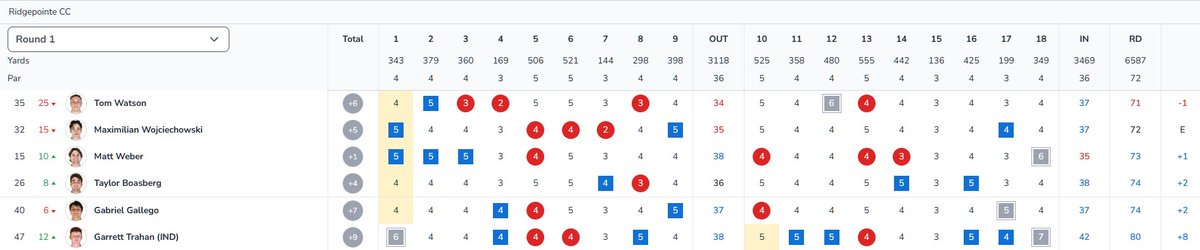 We sit in seventh place after the opening day of the A-State Spring Invitational. Shot a 290 in the opening round, and a 300 in round two.
- <a href="/matthew_weber2/">Matt Weber</a> is in 15th at 1-over.
- Lead the field in pars made, 115. 

𝗦𝗖𝗢𝗥𝗘𝗖𝗔𝗥𝗗𝗦 🔽

#NOLAsTeam ⚔️⛳🏌️‍♂️