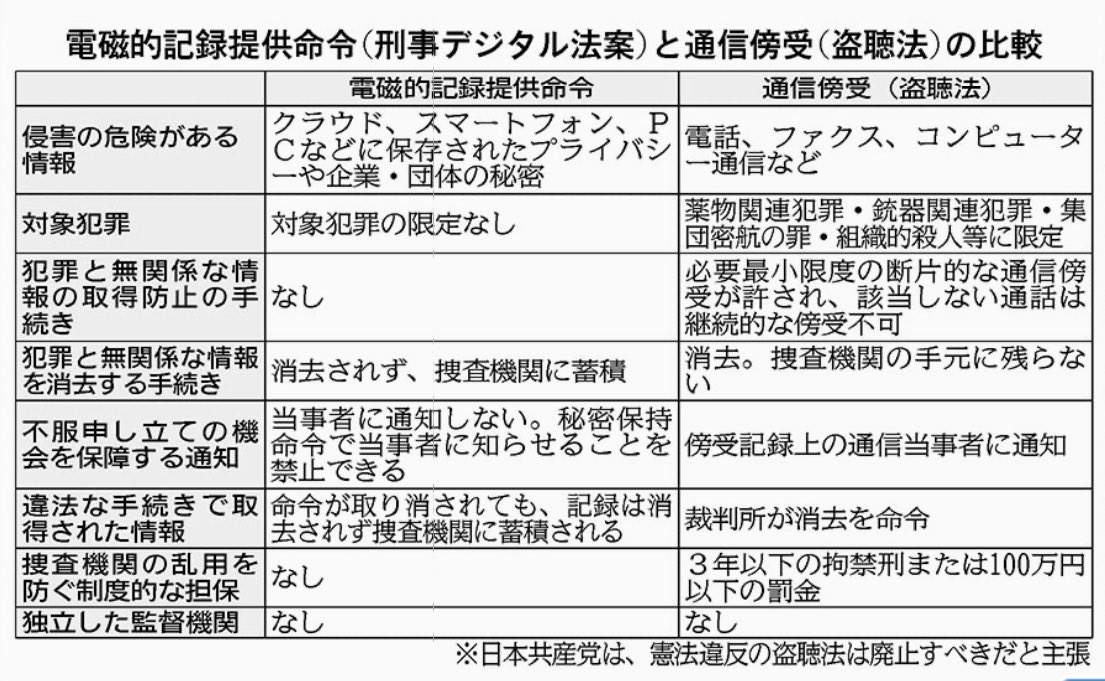 kakusanbuchoo's tweet photo. コレ、本当にヤバイ奴ッス

衆院で審議中の刑事デジタル法案の「電磁的記録提供命令」

対象犯罪の規定、なし
当事者への通知、なし
無関係な情報消去、なし

関係ない個人情報も全てデータ提供の危険アリ
袴田事件始め冤罪くりかえす組織に、こんな権限与えたら…

反対の人、拡散を！

#しんぶん赤旗 https://t.co/oTpm6HDjwZ
