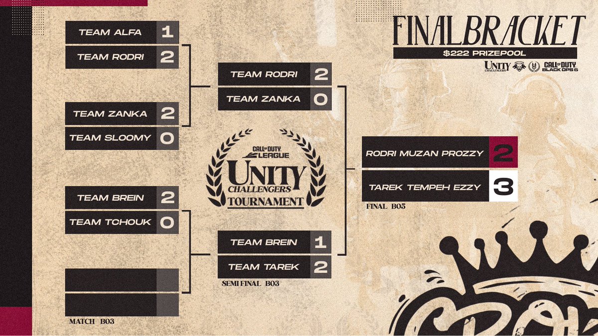 🤝Final bracket 3v3 SND :

🏆 Félicitations à nos premiers vainqueurs ! 

<a href="/tempeh_/">Tempeh</a> 
<a href="/_TareKC/">TareKK</a> 
<a href="/Ezzy1st/">Ezzy</a> 

Merci à tous pour votre participation.

On se retrouve demain pour le premier Switch Warzone !
