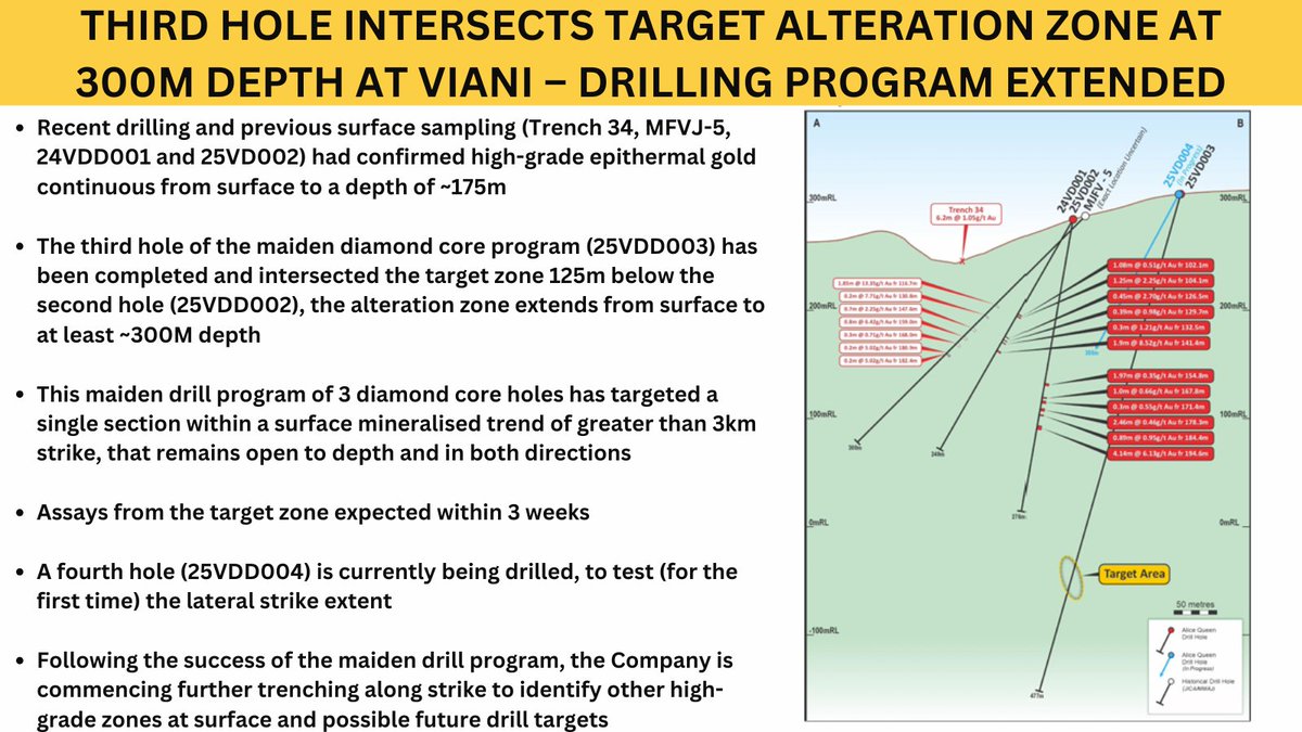 Third diamond hole has successfully intersected the target zone ~300m below surface, at our Viani Project, Fiji. Assays expected within three weeks with a fourth hole underway.

Read more: tinyurl.com/ynturvr7

#AQX #gold