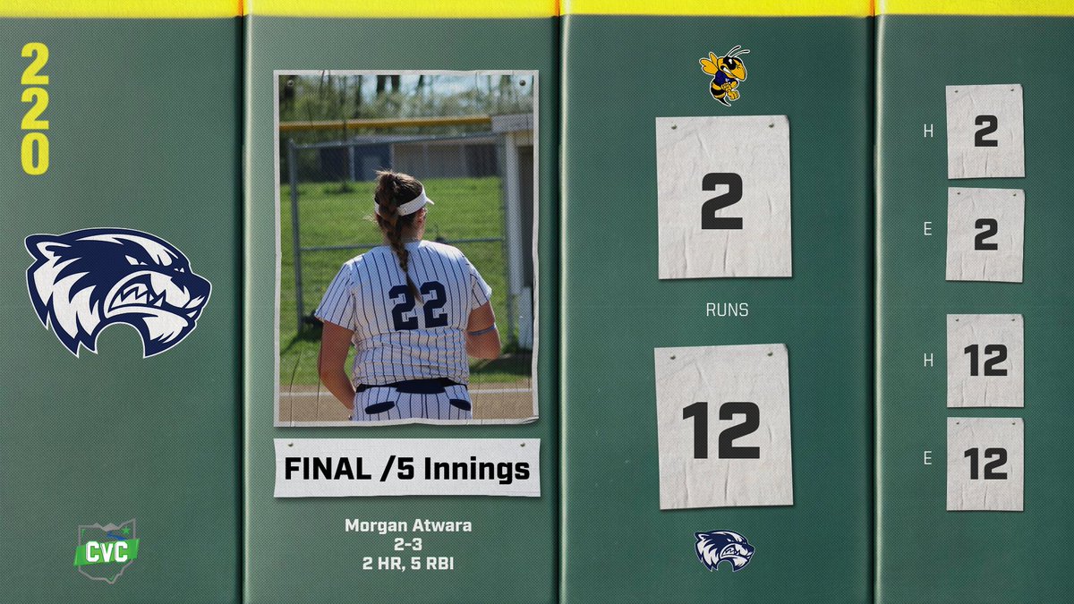 Wolverines softball comes away with a 12-2 win in five innings over Kirtland! 

Atwara blasts two home runs and drives in five runs in the win. 

Beckrest: 2-2, 2r
Percassi: 5ip, 2h, 0r, 10k (season high) and 0bb