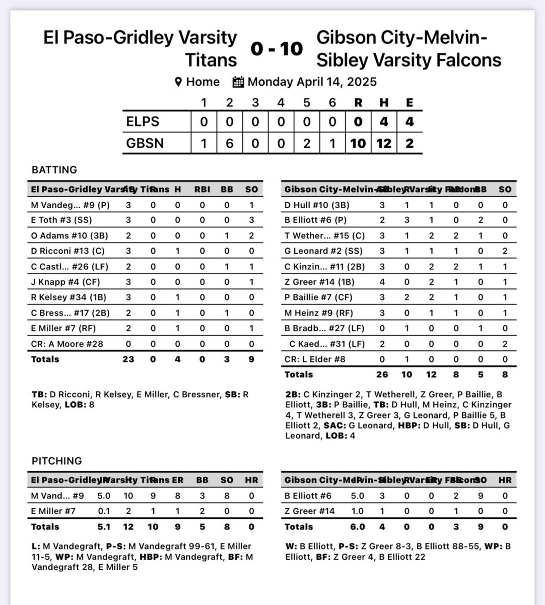 Dustin White (@dustin_white4) on Twitter photo That’s a W for the Falcons. <a href="/BElliott2025/">Brayden Elliott</a> 5 shutout innings, 9 Ks and sets school record for career strikeouts!! <a href="/TrentWetherell/">Trent Wetherell</a> 2-3 2RBI! Greer, Kinzinger, Baillie all with 2 hits!! <a href="/CoachKsAcademy/">CoachKsAcademy</a> <a href="/IWU_CoachK/">Michael Kellar</a> <a href="/DigglesDiamonds/">Diggle's Diamonds</a> <a href="/PrepBaseballIL/">Prep Baseball Illinois</a> That’s a W for the Falcons. <a href="/BElliott2025/">Brayden Elliott</a> 5 shutout innings, 9 Ks and sets school record for career strikeouts!! <a href="/TrentWetherell/">Trent Wetherell</a> 2-3 2RBI! Greer, Kinzinger, Baillie all with 2 hits!! <a href="/CoachKsAcademy/">CoachKsAcademy</a> <a href="/IWU_CoachK/">Michael Kellar</a> <a href="/DigglesDiamonds/">Diggle's Diamonds</a> <a href="/PrepBaseballIL/">Prep Baseball Illinois</a>