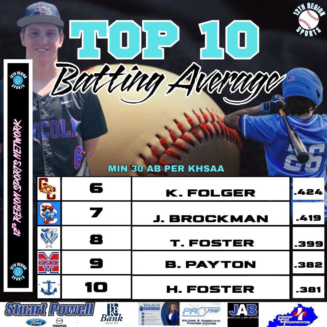 12thSports's tweet photo. ⚾️TOP 10 BATTING AVERAGE⚾️

*MIN 30AB PER KHSAA*- 04/14/2025
@BoyleCoBaseball @DHSBaseball5 @GoldenLionsBSB @CaseyRebelsBSBL @LCKYAthletics https://t.co/kAgIuOHMyt