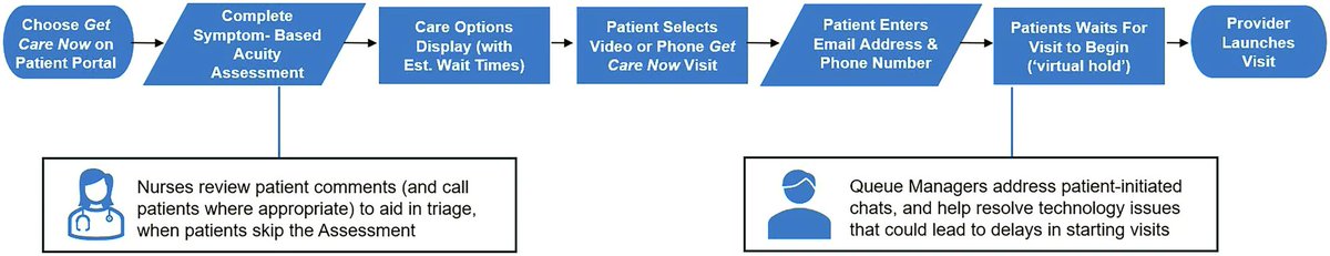 npjDigitalMed's tweet photo. Virtual urgent care is becoming mainstream. Yet uncertainties still abound as they relate to procedure-intensive specialties, concerns about reimbursement rates, and perceived quality of care.

https://t.co/jovpfcc3wK https://t.co/fPAxLJ2Ogb