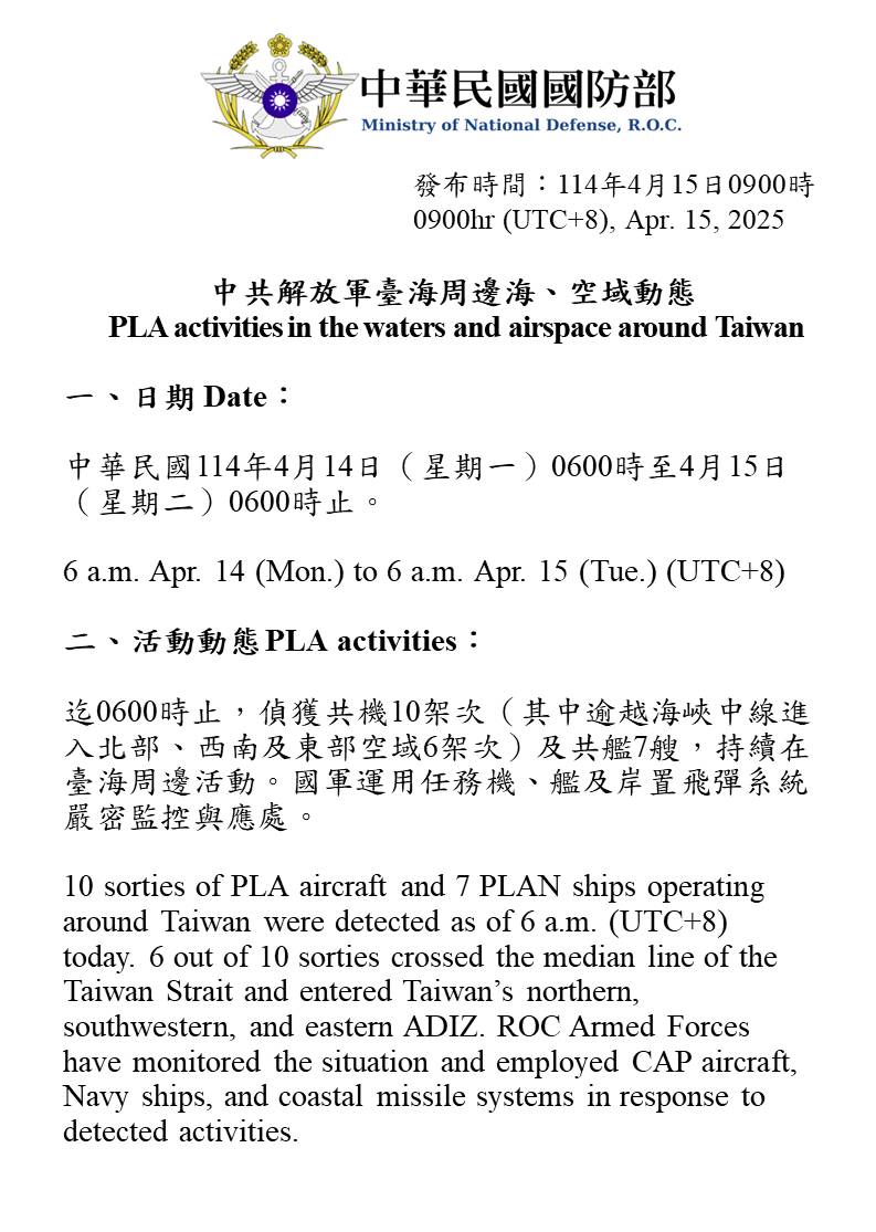 MoNDefense's tweet photo. 10 sorties of PLA aircraft and 7 PLAN vessels operating around Taiwan were detected up until 6 a.m. (UTC+8) today. 6 out of 10 sorties crossed the median line and entered Taiwan’s northern, southwestern and eastern ADIZ. We have monitored the situation and responded. https://t.co/Y8j6CHhcAr