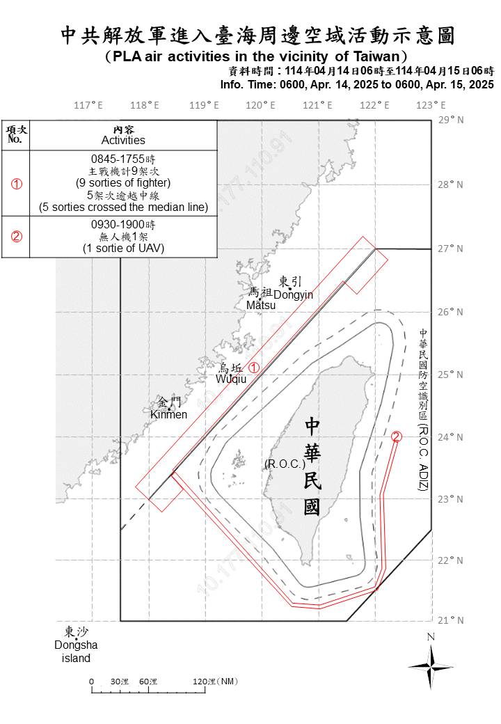 MoNDefense's tweet photo. 10 sorties of PLA aircraft and 7 PLAN vessels operating around Taiwan were detected up until 6 a.m. (UTC+8) today. 6 out of 10 sorties crossed the median line and entered Taiwan’s northern, southwestern and eastern ADIZ. We have monitored the situation and responded. https://t.co/Y8j6CHhcAr