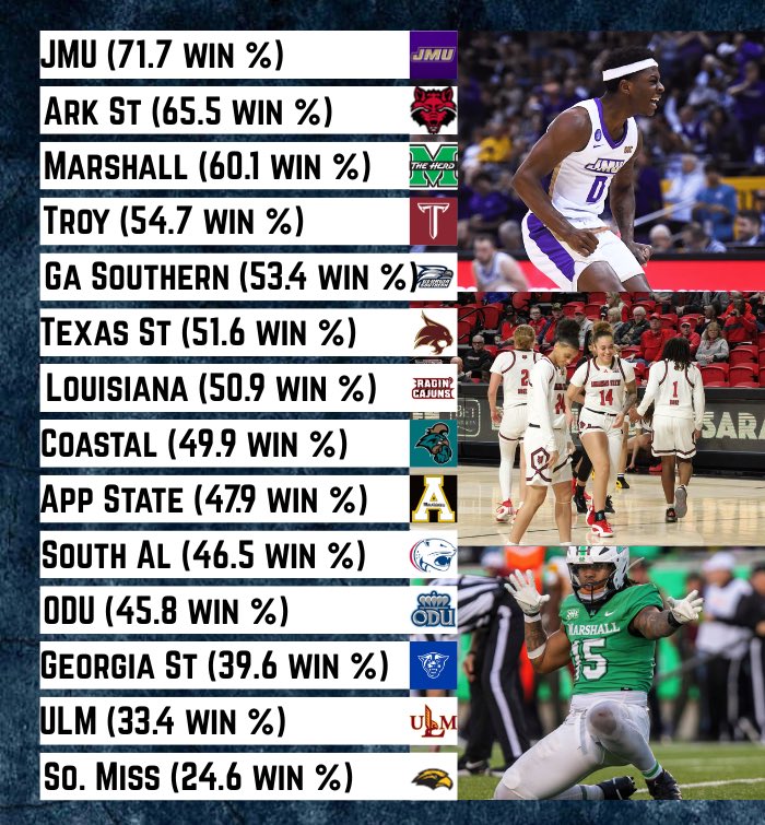 The average win percentage of Sun Belt football, men’s basketball and women’s basketball for the 2024-2025 season.