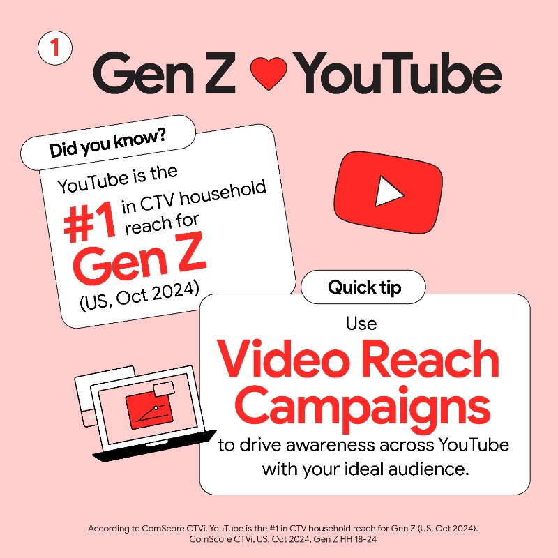 GoogleAds's tweet photo. Looking to reach consumers who are streaming and scrolling? 

Marketers are finding YouTube and Google unlock these two consumer behaviors and drive ROI. Learn more ⬇️