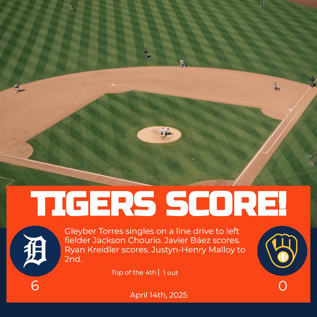 detsportsnation's tweet photo. TIGERS SCORE!
Gleyber Torres singles on a line drive to left fielder Jackson Chourio. Javier BΓ‘ez scores. Ryan Kreidler scores. Justyn-Henry Malloy to 2nd.
Tigers: 6
Brewers: 0
Top of the 4th | 1 out
#DETvsMIL https://t.co/emuUer36kv