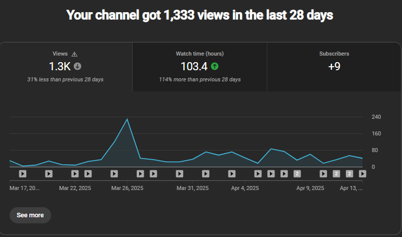 Day 30 of reviving a dead YouTube channel: