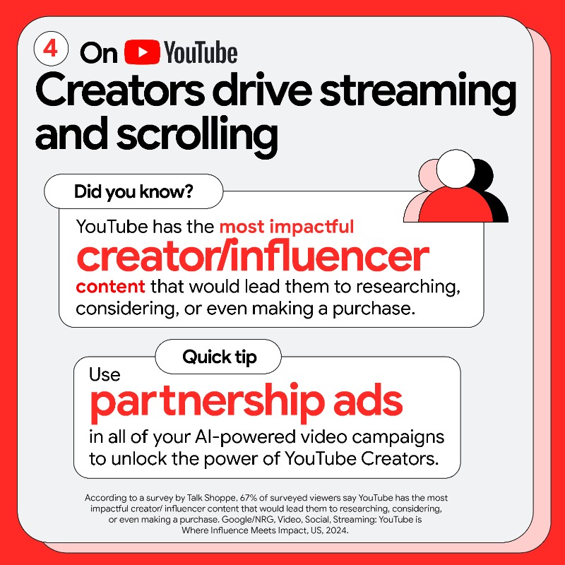 GoogleAds's tweet photo. Looking to reach consumers who are streaming and scrolling? 

Marketers are finding YouTube and Google unlock these two consumer behaviors and drive ROI. Learn more ⬇️