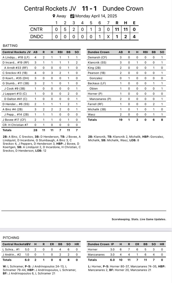Gary Brester (@realgary6) on Twitter photo <a href="/Rocket_Baseball/">Central Rockets - Baseball</a> JV defeats DC 11-1. Rockets are 6-5 on the year and 3-1 in conference.
@y9cnhq42x9 (Lincoln Schramer) 5IP 1H 0 R, 6K
<a href="/ConnorSreckov6/">Connor Sreckov - 2027</a> 3-4 2B 2RBI
<a href="/dom_henderson07/">Dominic Henderson</a> 1-2 3B 2BB
<a href="/AshtonBinz/">Ashton Binz</a> 2-3 2B 2RBI
Rockets back in action tomorrow at home. <a href="/Rocket_Baseball/">Central Rockets - Baseball</a> JV defeats DC 11-1. Rockets are 6-5 on the year and 3-1 in conference.
@y9cnhq42x9 (Lincoln Schramer) 5IP 1H 0 R, 6K
<a href="/ConnorSreckov6/">Connor Sreckov - 2027</a> 3-4 2B 2RBI
<a href="/dom_henderson07/">Dominic Henderson</a> 1-2 3B 2BB
<a href="/AshtonBinz/">Ashton Binz</a> 2-3 2B 2RBI
Rockets back in action tomorrow at home.