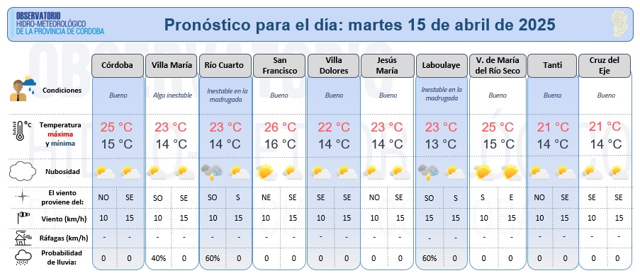 Observatorio Hidro-meteorológico de Córdoba (@hidrocordoba) on Twitter photo Compartimos el pronóstico meteorológico detallado elaborado por <a href="/HidroCordoba/">Observatorio Hidro-meteorológico de Córdoba</a> para el martes 15 de Abril. Tiempo bueno en casi toda la provincia. Templado. En el sur provincial: inestable y con tormentas en la madrugada y la mañana. Compartimos el pronóstico meteorológico detallado elaborado por <a href="/HidroCordoba/">Observatorio Hidro-meteorológico de Córdoba</a> para el martes 15 de Abril. Tiempo bueno en casi toda la provincia. Templado. En el sur provincial: inestable y con tormentas en la madrugada y la mañana.