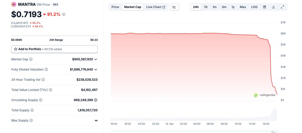 mojomoby's tweet photo. A top 20 utility altcoin $OM suddenly crashed 90% within a matter of hours.  This is one of the top performing tokens positioned in the 🔥 RWA category.

Not every altcoin is built the same, but investor confidence is reaching an all-time low for reasons that go beyond just this recent event.  Insider rugs, phishing scams, project hacks, market manipulation, etc.

I still hold some blue chip tokens, but my primary bags have moved to tradfi ($MSTR, $TSLA, etc).

As a web3 developer it's difficult to watch the industry take another big L.  I have faith long term but the education curve and risk may be higher than previous years.

Alt season may still melt faces, but it also could fall on it's face.  Time will tell.

Which alts do YOU trust?