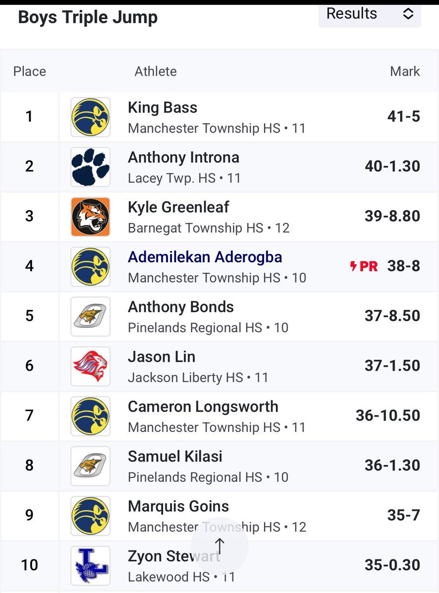 The Manchester Hawks Track and Field team won another B-South Championship today with the help of King Bass. King won an astonishing 4 events against every team scoring a total of 140 team points. He won the 100 meter, long jump, high jump, and triple jump.  Great job King!!!