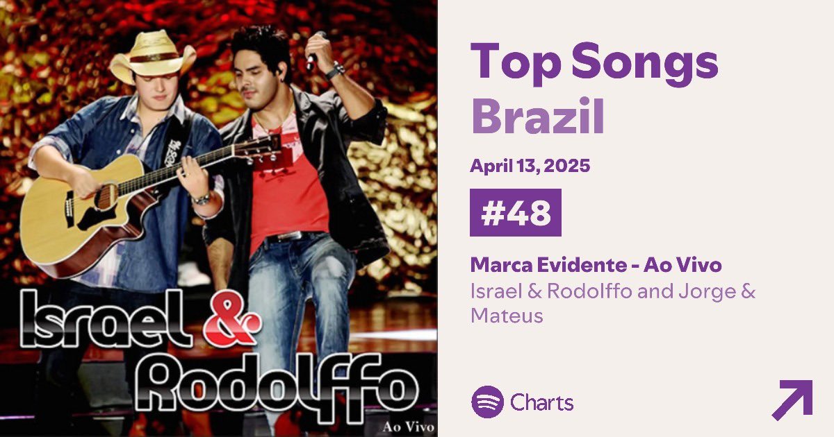 IsraeleRodolffo's tweet photo. MEU POVO, MARCA EVIDENTE NO TOP 50 DO SPOTIFY! 😭
Que alegria no coração! Essa moda não é só uma música… ela é um marco na nossa carreira, uma lembrança na vida de muita gente. E agora, tá deixando a marca dela também no Top 50 do Spotify! Obrigado por tudo, cês são demais! ❤️ https://t.co/aufh1RWWgV