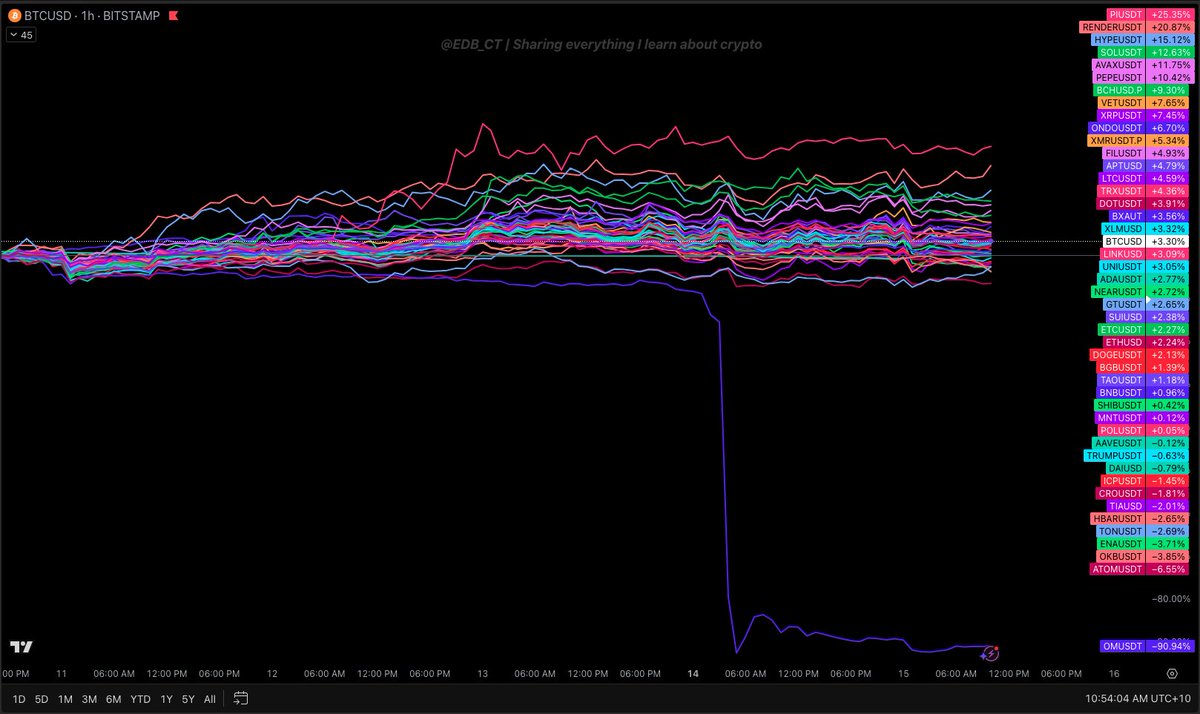 The top performing coins in the Top 50 (by market cap) over the past 7 days:

#1, $PI, +25.35%
#2, $RENDER, +20.87%
#3, $HYPE, +15.12%