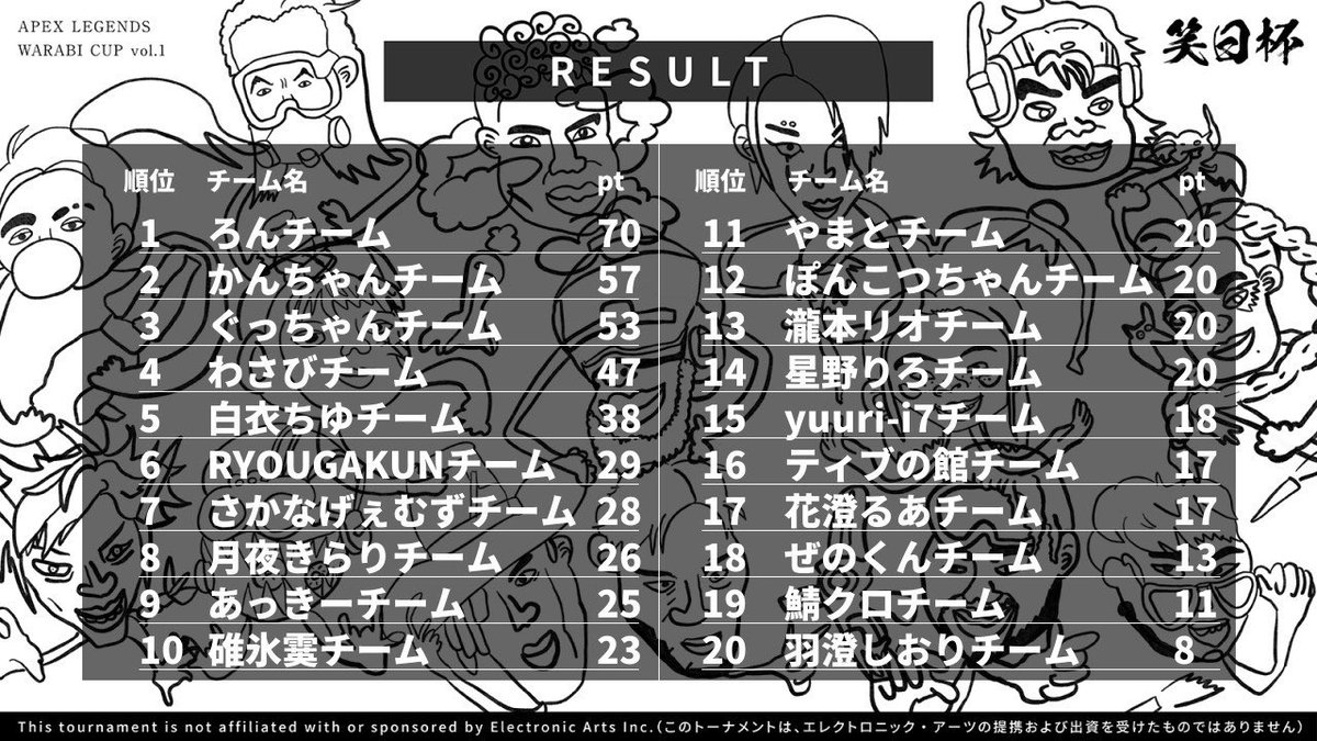 Pepfy_'s tweet photo. 遅くなりましたが、#笑日杯 総合優勝でした🏆
僕と一緒に出てくださった、ろんさん、あぼじさんに大感謝です！

改めて、わらびもちさんお誕生日おめでとうございました！
良き1年にしてください:) https://t.co/YLv5BsTt6e