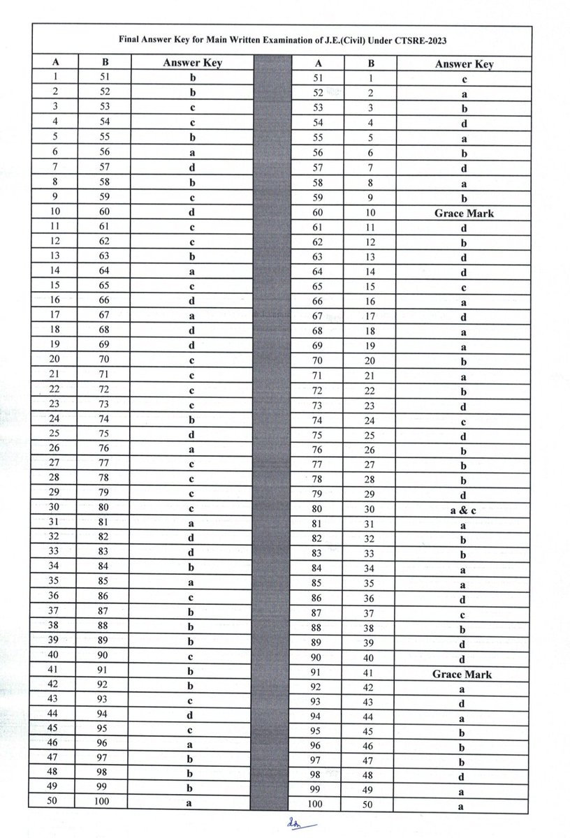 SUMANSAHOO63437's tweet photo. @abhayips86 Respected sir ,kindly change the answer key of Que No-92(Set-A)or Que42(Set-B).It is wrong. Ans- Effective throat thickness(clause-10.5.2.4 of IS 800 2007)
1.Tentative ans key-option A is correct
https://t.co/TWlnFOrm9V ans-opt A is correct
3.Revised ans-answer key changed into D https://t.co/BRWuwx9fkT