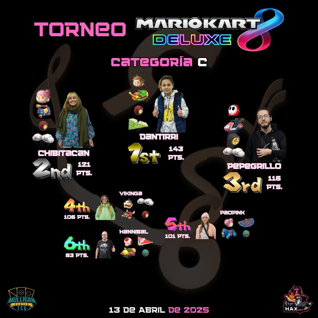 Resultados del torneo de Mario Kart de ayer

📌 Mulligan Center
👥 22 Jugadores

Categoría A:
🥇 <a href="/DiCajes/">Diego Cajes</a> 
🥈 <a href="/OmegaX94/">Joaquin Bello</a> 
🥉 elPeto

Categoría B:
🥇 <a href="/yuyin_sm/">Yuyin</a> 
🥈 MarkLuffy
🥉 Rigonardo

Categoría C:
🥇 Dantirri
🥈 <a href="/ChibiTaCan/">ChibiTaCan</a> 
🥉 Pepegrillo

#MarioKart #NintendoSwitchUruguay