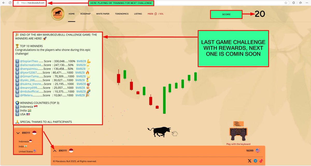 mbzbofficial's tweet photo. 🎮 MARUBOZUBULL GAME COMPETITION
72H - Will start friday , 18 and end sunday, 20.

WIN UP TO 40000 $MBZB!  (high score)🚀

🏆 1st Place: 30000 $MBZB 
 
🥈 2nd: 5000 $MBZB 

🥉 3rd: 5000 $MBZB

👉 Join us NOW:
#MarubozuBull #MBZB #GameChallenge