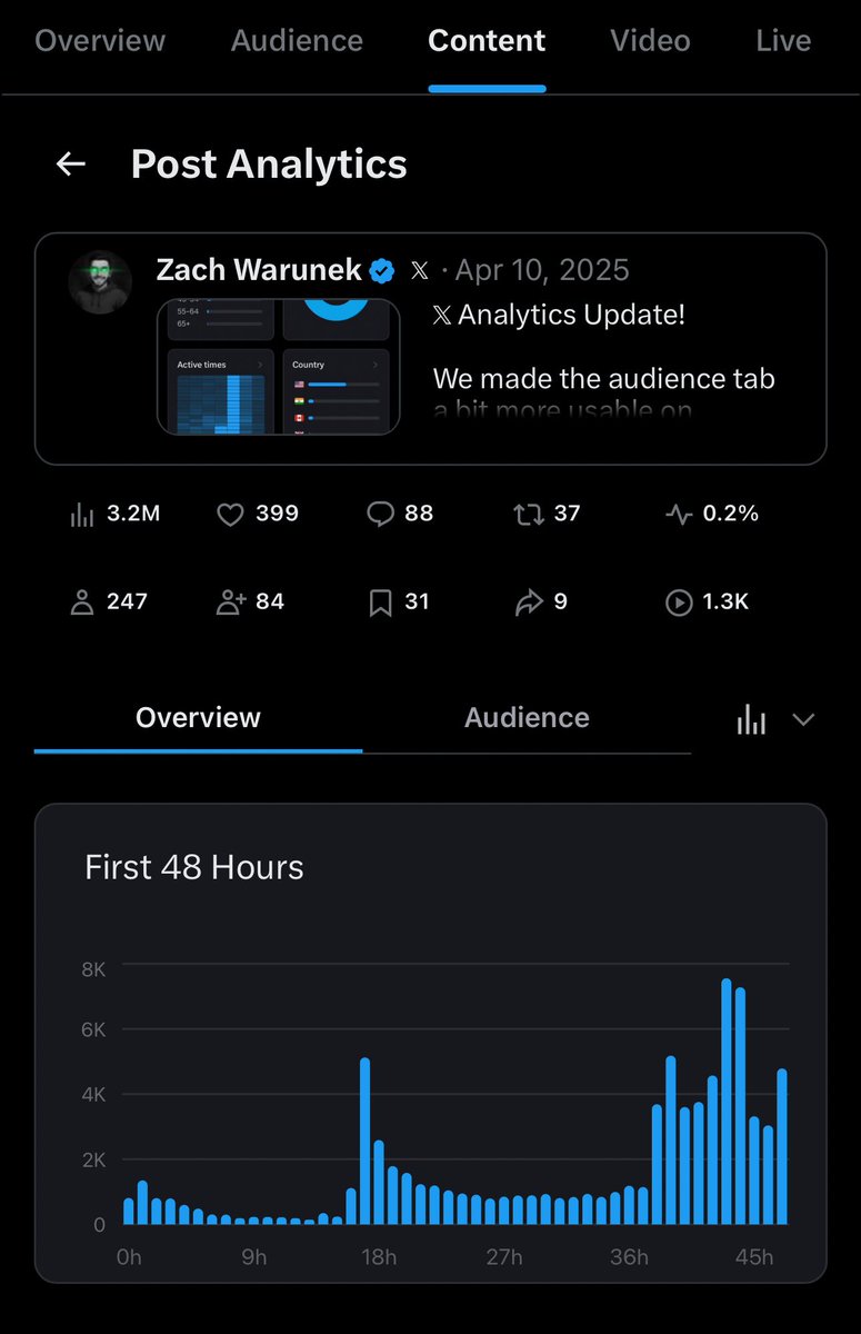 ZachWarunek's tweet image. 𝕏 Analytics Update:
We have totally redesigned the post analytics page and the content tab!
- First 48 hours of activity for each post
- Content tab is fast and usable now
- Better sorting/filtering UX
Thanks @wxis_y
Premium > Analytics > Content tab