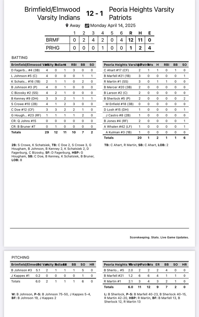 Brimfield/Elmwood Baseball (@be_indiansbsb) on Twitter photo Final: B/E 12 Peoria Heights 1
<a href="/DigglesDiamonds/">Ben Diggle</a> <a href="/KurtPegler/">Kurt Pegler</a> <a href="/prcsports1/">Shawn Temple</a> <a href="/hoijim/">Jim Mattson</a> <a href="/pjstarsports/">Journal Star Sports</a> <a href="/jondog237/">Jonathan Michel</a> <a href="/AdamDuvall/">Adam Duvall</a> Final: B/E 12 Peoria Heights 1
<a href="/DigglesDiamonds/">Ben Diggle</a> <a href="/KurtPegler/">Kurt Pegler</a> <a href="/prcsports1/">Shawn Temple</a> <a href="/hoijim/">Jim Mattson</a> <a href="/pjstarsports/">Journal Star Sports</a> <a href="/jondog237/">Jonathan Michel</a> <a href="/AdamDuvall/">Adam Duvall</a>