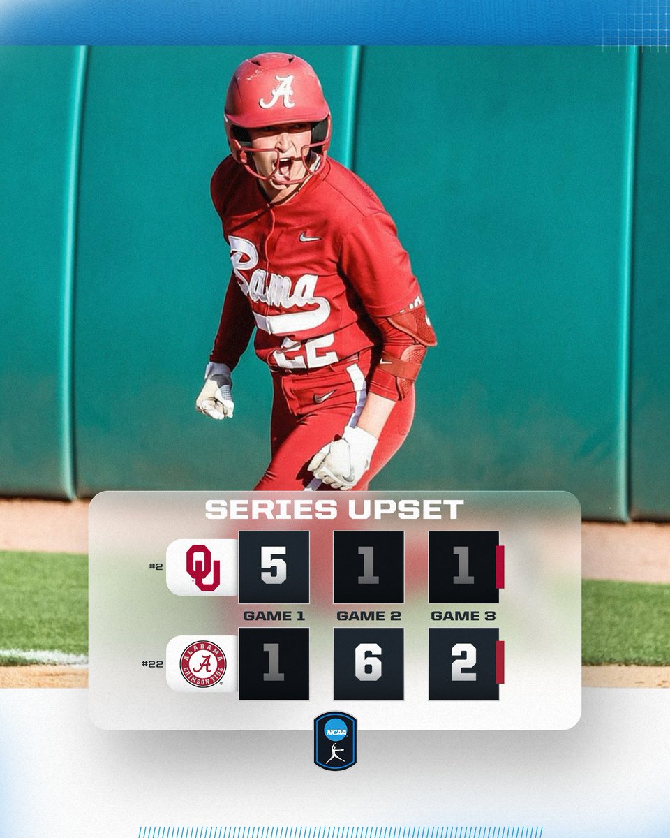 NCAA Softball (@ncaasoftball) on Twitter photo ALABAMA TAKES DOWN OKLAHOMA 🔥🐘
No. 22 <a href="/AlabamaSB/">Alabama Softball</a> defeats No. 2 Oklahoma 2-1 (8 inn.) to get the 2-1 series win!
#NCAASoftball ALABAMA TAKES DOWN OKLAHOMA 🔥🐘
No. 22 <a href="/AlabamaSB/">Alabama Softball</a> defeats No. 2 Oklahoma 2-1 (8 inn.) to get the 2-1 series win!
#NCAASoftball