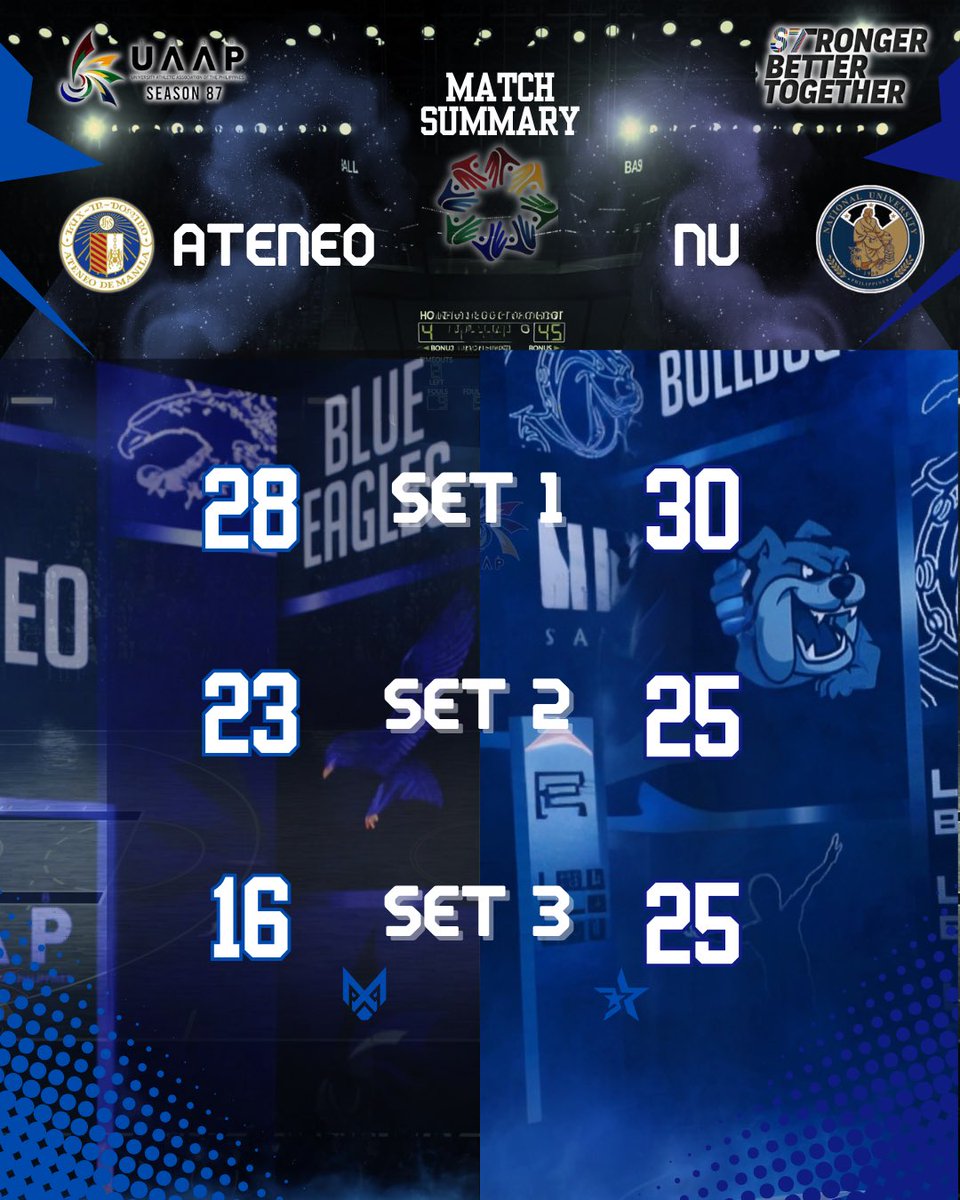 TeamAMVT's tweet photo. Ateneo's Final Four hopes were swept away in a 3-set thriller against NU. Though the loss stings, the Blue Eagles' spirit remains unbroken. This defeat can be the catalyst for a stronger comeback next season.

#TeamAteneo
#AteneoVolleyball
#UAAPSeason87 https://t.co/DCoRs9SjWe