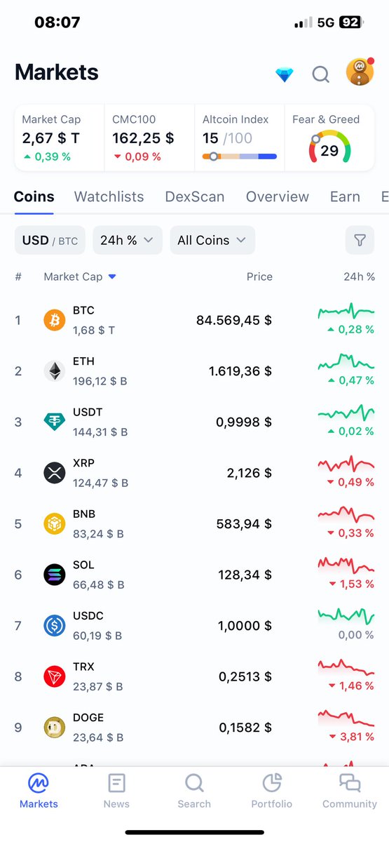 #btc #altcoins
‼️Ngày xưa, khi coinmarketcap mới ra đời để theo dõi Cap của các đồng coin. Hồi đó top 10 bảng phong thần còn nhảy xoành xoạch mỗi mùa. Nhưng mà bây giờ, dường như các suất trên bảng phong thần đã trở nên cố định hơn. Thật khó mà thấy 1 chú