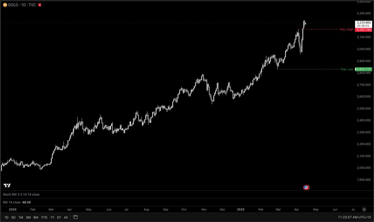 Another ATH for $GOLD, which has been up only since the start of 2024.

Maybe the simplest option was the best.