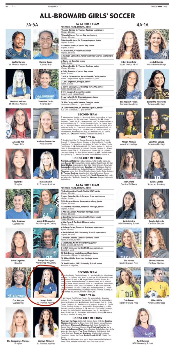 lauryns_soccer's tweet photo. Post high school season awards!! 🏆🏆 First team Miami Herald with 16 shut outs this season and defensive player of the year! Great season this year can’t wait for next year! #chasingthering @GAcademyLeague @ImYouthSoccer @ImCollegeSoccer @TheSoccerWire @PrepSoccer @HeraldSports https://t.co/be66rKFEK6
