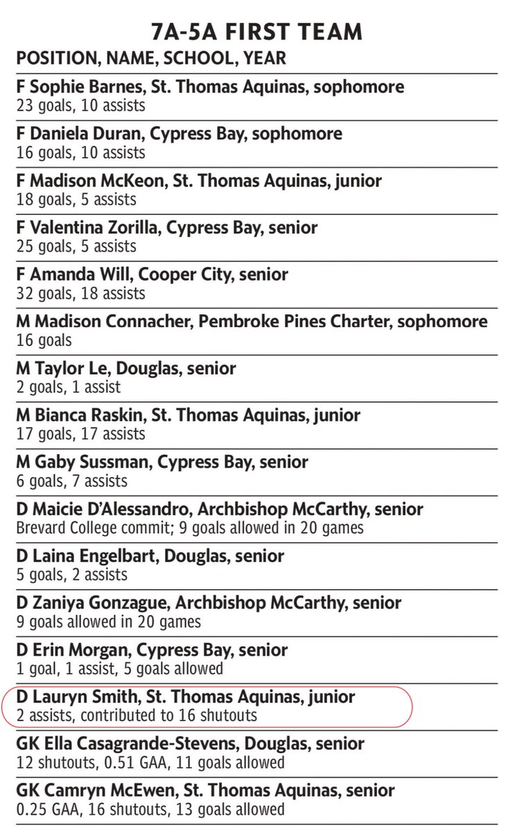 lauryns_soccer's tweet photo. Post high school season awards!! 🏆🏆 First team Miami Herald with 16 shut outs this season and defensive player of the year! Great season this year can’t wait for next year! #chasingthering @GAcademyLeague @ImYouthSoccer @ImCollegeSoccer @TheSoccerWire @PrepSoccer @HeraldSports https://t.co/be66rKFEK6