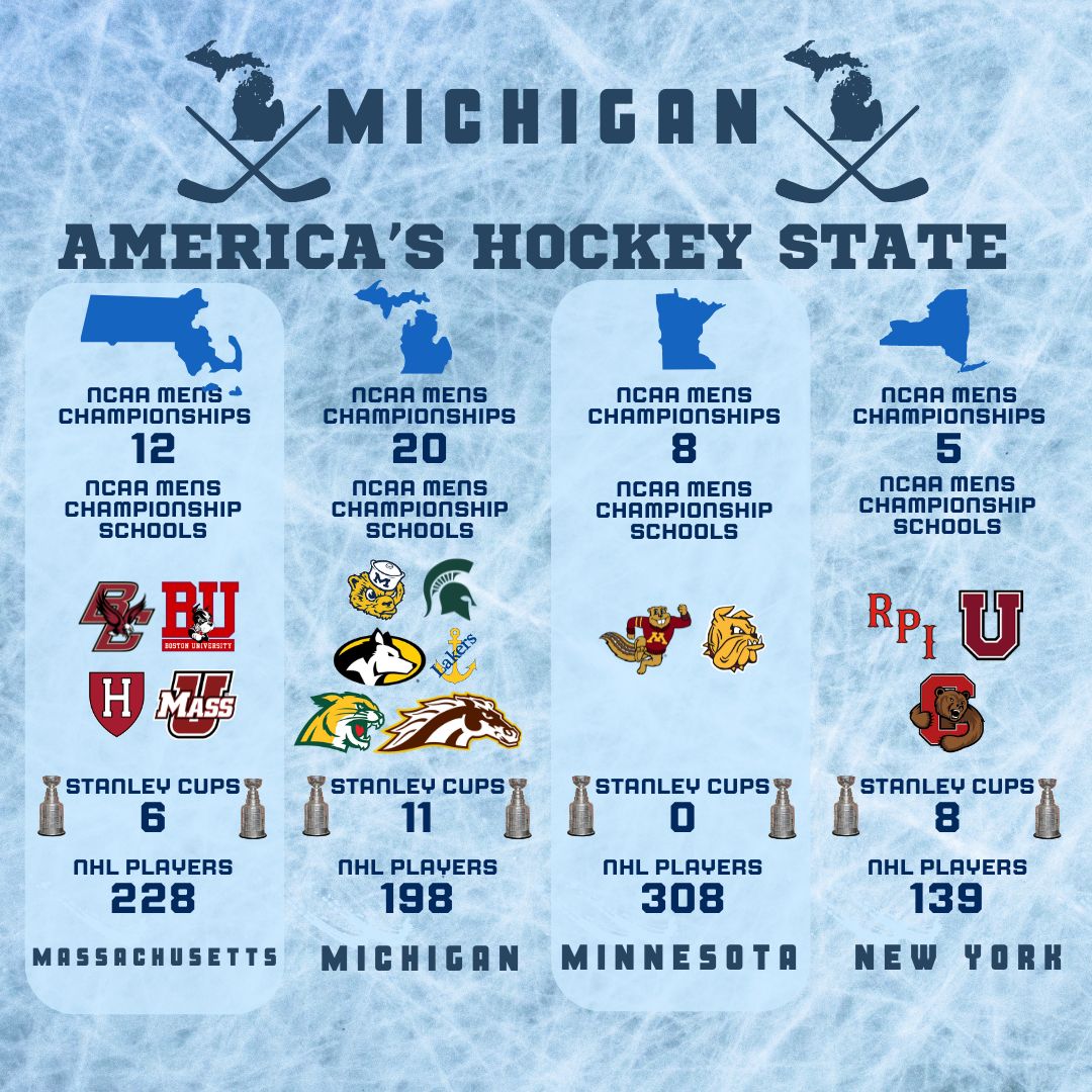 Without a doubt, Michigan is America's Hockey State. 20 men's NCAA championships won by 6 schools. Most Stanley Cups won by any state and the birthplace of almost 200 NHL players. #FrozenFour #BroncosReign #Hockeytown