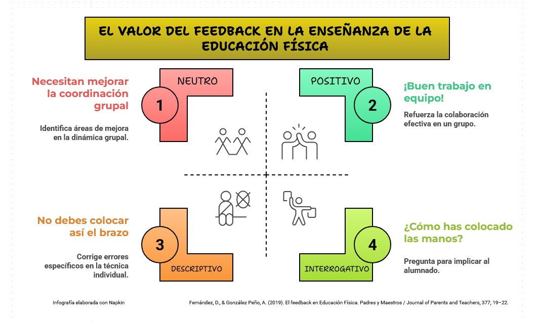 A_IvanRodriguez's tweet photo. #Post42 | "EL VALOR DEL FEEDBACK EN LA ENSEÑANZA DE LA EDUCACIÓN FÍSICA".
Fuente: Fernández, D., & González Peño, A. (2019). El feedback en Educación Física. Padres y Maestros / Journal of Parents and Teachers, 377, 19–22. https://t.co/HIQVHfzT9X https://t.co/yczOSuCq9t