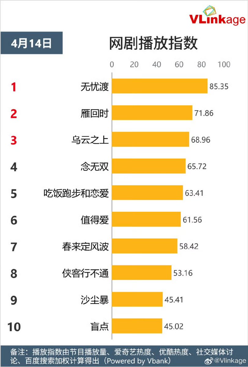 cdramacharts's tweet photo. VLINKAGE charts of <Apr 14, 2025>
Top Characters:
🥇Xuan Ye 9.08
🥈Wu Shuang 8.82
🥉Xia Fenghua 8.63
4. Gan Yang 8.57
5. Zhuang Hanyan 8.55
TV Drama
🥇#LoveAgain
🥈#PlayingGO
🥉#WithLoveWithYou
Online
🥇#TheDemonHuntersRomance
🥈#TheGlory
🥉#BreakingTheShadows https://t.co/72K8UFyBw6