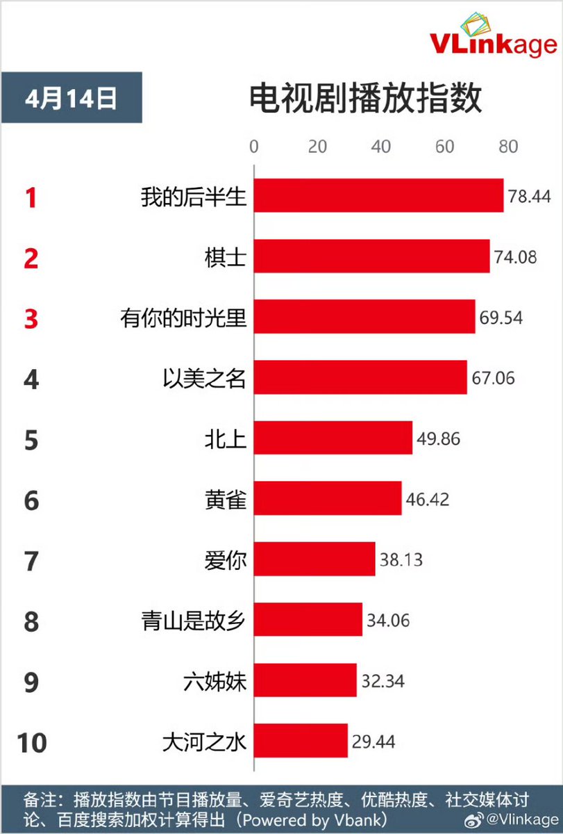 cdramacharts's tweet photo. VLINKAGE charts of <Apr 14, 2025>
Top Characters:
🥇Xuan Ye 9.08
🥈Wu Shuang 8.82
🥉Xia Fenghua 8.63
4. Gan Yang 8.57
5. Zhuang Hanyan 8.55
TV Drama
🥇#LoveAgain
🥈#PlayingGO
🥉#WithLoveWithYou
Online
🥇#TheDemonHuntersRomance
🥈#TheGlory
🥉#BreakingTheShadows https://t.co/72K8UFyBw6