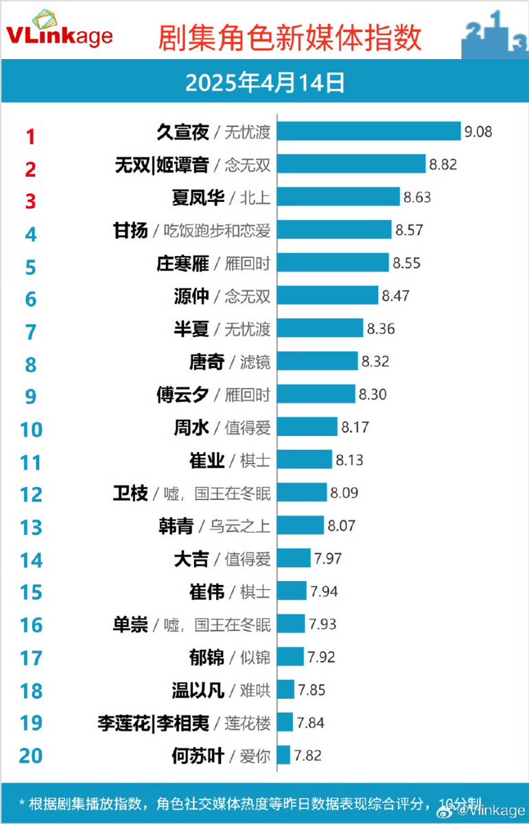 cdramacharts's tweet photo. VLINKAGE charts of <Apr 14, 2025>
Top Characters:
🥇Xuan Ye 9.08
🥈Wu Shuang 8.82
🥉Xia Fenghua 8.63
4. Gan Yang 8.57
5. Zhuang Hanyan 8.55
TV Drama
🥇#LoveAgain
🥈#PlayingGO
🥉#WithLoveWithYou
Online
🥇#TheDemonHuntersRomance
🥈#TheGlory
🥉#BreakingTheShadows https://t.co/72K8UFyBw6