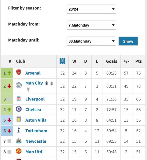 Bluenatico's tweet photo. Solo 1 victoria en los primeros 6 partidos realmente nos jodió la temporada pasada. Varios momentos claves no salieron bien

Mano a mano errado en el final vs. Liverpool
Penal fallado por Enzo vs. West Ham
2.30xG - 0.76xG vs. Forest
Gusto mal expulsado vs. Villa

Todo muy injusto https://t.co/g4NdOOWGWv