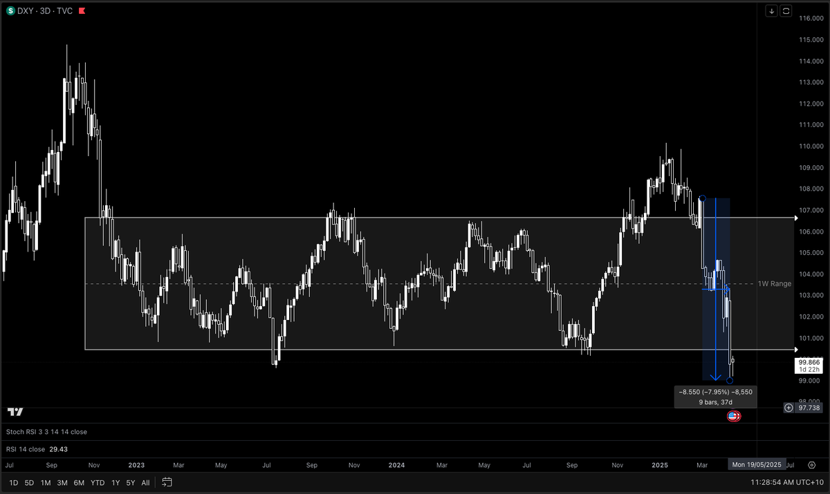 $USD has fallen -7.97% in just over a month.

Wondering how many people will still consider it as the world reserve currency?