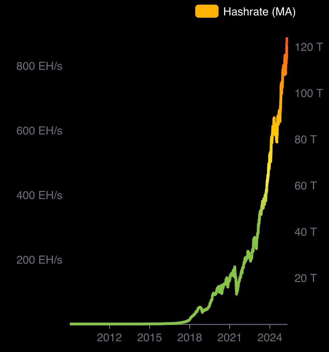 比特币算力创历史新高算力越高比特币网络越安全币圈算力工业的人对BTC 无限看好