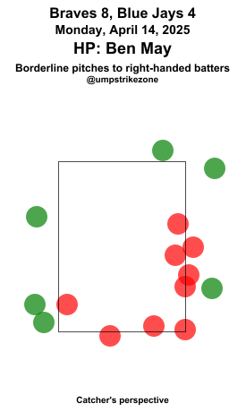 umpstrikezone's tweet photo. Final: Braves 8, Blue Jays 4
Umpire: Ben May
#BravesCountry // #lightsupletsgo
#ATLvsTOR // #TORvsATL
Missed Balls: https://t.co/ywZqINq361
Missed Strikes: https://t.co/BqeUuPUcUx
Video may not be available immediately after the game https://t.co/ZXBIooHQJG
