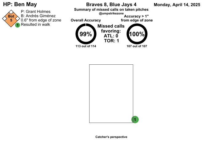 umpstrikezone's tweet photo. Final: Braves 8, Blue Jays 4
Umpire: Ben May
#BravesCountry // #lightsupletsgo
#ATLvsTOR // #TORvsATL
Missed Balls: https://t.co/ywZqINq361
Missed Strikes: https://t.co/BqeUuPUcUx
Video may not be available immediately after the game https://t.co/ZXBIooHQJG