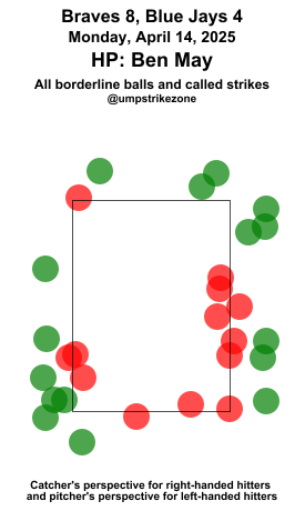umpstrikezone's tweet photo. Final: Braves 8, Blue Jays 4
Umpire: Ben May
#BravesCountry // #lightsupletsgo
#ATLvsTOR // #TORvsATL
Missed Balls: https://t.co/ywZqINq361
Missed Strikes: https://t.co/BqeUuPUcUx
Video may not be available immediately after the game https://t.co/ZXBIooHQJG