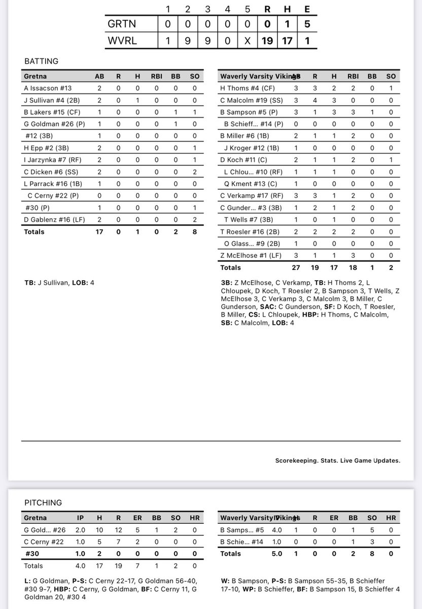 Waverly Vikings Baseball (@waverlybase_v) on Twitter photo Gretna- 0
Waverly-19
<a href="/CarsenMalcolm/">Carsen Malcolm</a> 3-3, 4 runs
<a href="/bbsamp_15/">bruin sampson</a> 3-3, 3 RBI
<a href="/R24Trevor/">TrevorR24</a> 2-2, 2 RBI
<a href="/Connor_G_25/">Connor.G</a> 1-1, 2 RBI
<a href="/LoganChloupek10/">Logan Chloupek</a> 1-1, Run
<a href="/Twells1125/">Tyler Wells</a> 1-1
<a href="/hunter_thoms/">Hunter Thoms</a> 2-3, 3 Runs
<a href="/brennanmiller25/">Brennan Miller</a> 1-2, 2 RBI
<a href="/Drewkoch24/">Drew Koch</a> 1-2, 2 RBI
#ACE #FAMILY Gretna- 0
Waverly-19
<a href="/CarsenMalcolm/">Carsen Malcolm</a> 3-3, 4 runs
<a href="/bbsamp_15/">bruin sampson</a> 3-3, 3 RBI
<a href="/R24Trevor/">TrevorR24</a> 2-2, 2 RBI
<a href="/Connor_G_25/">Connor.G</a> 1-1, 2 RBI
<a href="/LoganChloupek10/">Logan Chloupek</a> 1-1, Run
<a href="/Twells1125/">Tyler Wells</a> 1-1
<a href="/hunter_thoms/">Hunter Thoms</a> 2-3, 3 Runs
<a href="/brennanmiller25/">Brennan Miller</a> 1-2, 2 RBI
<a href="/Drewkoch24/">Drew Koch</a> 1-2, 2 RBI
#ACE #FAMILY