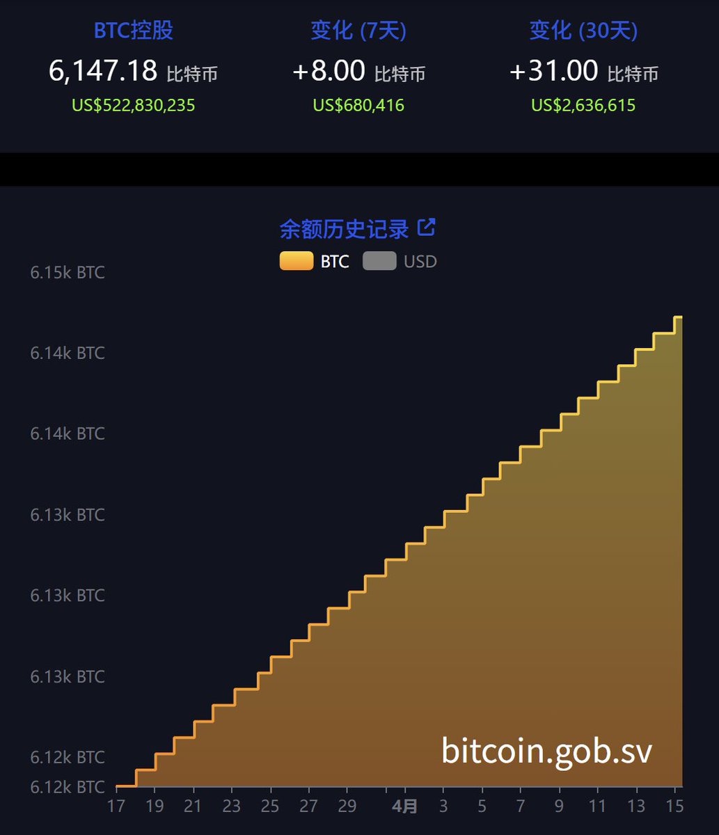 🇸🇻萨尔瓦多近7日共增持8枚比特币，总持仓达6147.18枚据萨尔瓦多财政部网站数据，萨尔瓦多过去7日共增持8枚比特币，目前比特币持仓 达6147.18枚，总价值达5.21亿美元。过去30天内，萨尔瓦多已累计增持31枚比特币。
