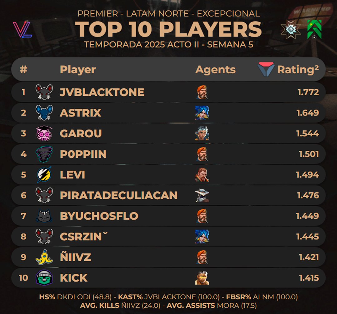 Top 10 Jugadores más altos en Rating en #Premier LAN Excepcional - Temporada 2025 Acto II Semana 5 | <a href="/valolytics_gg/">Valolytics</a>