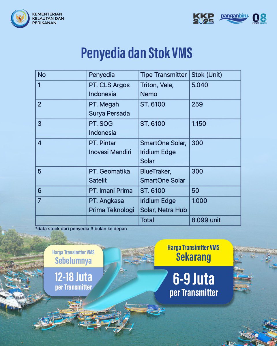 kkpgoid's tweet photo. Yuk kita manfaatkan sumber daya laut secara berkelanjutan dengan tertib penggunaan sistem pemantauan kapal perikanan 💪🏻
#PanganBiru #2025KKPRiseTogether #EkonomiBiruUntukIndonesiaEmas #SaktiWahyuTrenggono #KKPGOID #VMS #VesselMonitoringSystem #SPKP #PemantauanKapalPerikanan https://t.co/8UcozXcvar