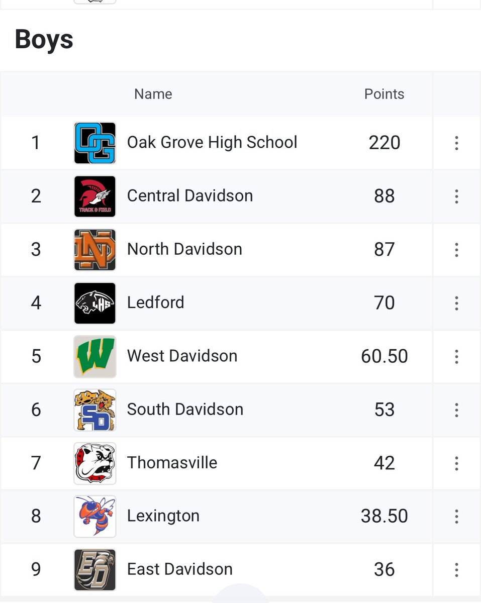 Congrats to our  Men’s and Women’s track teams for winning the Davidson county meet! LETS GOOOO! #BearDown #DTD